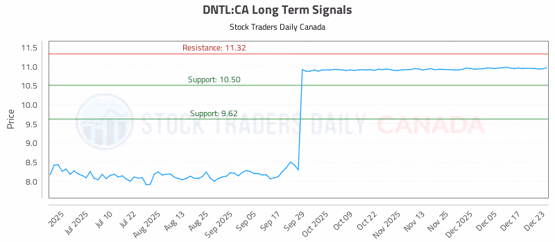 Stock Chart for DNTL:CA