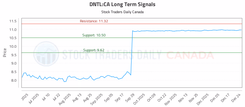 Stock Chart for DNTL:CA
