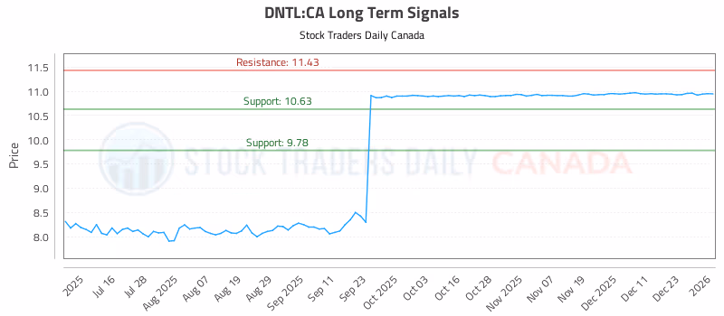 Stock Chart for DNTL:CA