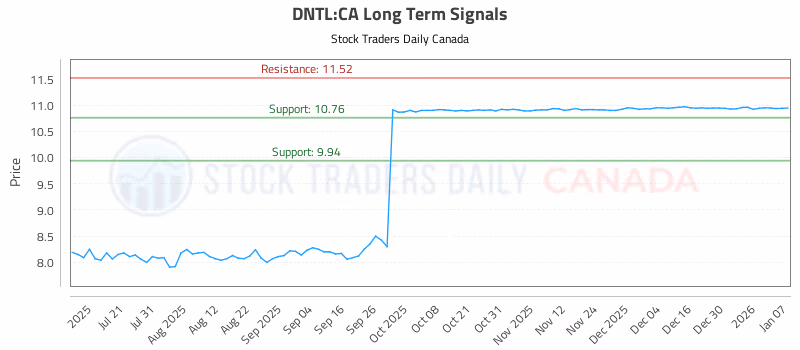 Stock Chart for DNTL:CA