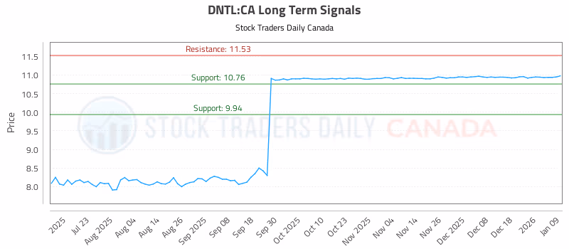 Stock Chart for DNTL:CA