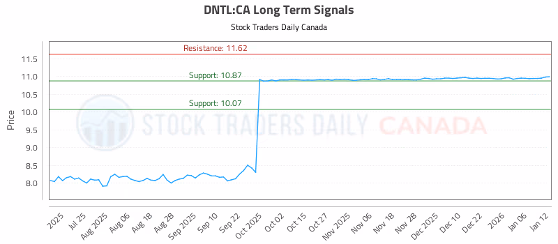 Stock Chart for DNTL:CA