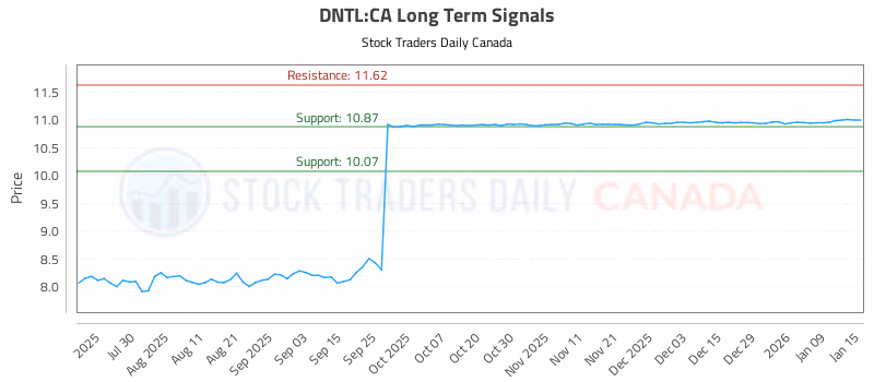Stock Chart for DNTL:CA