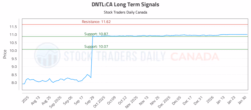 Stock Chart for DNTL:CA
