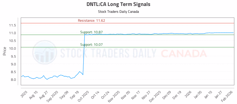 Stock Chart for DNTL:CA