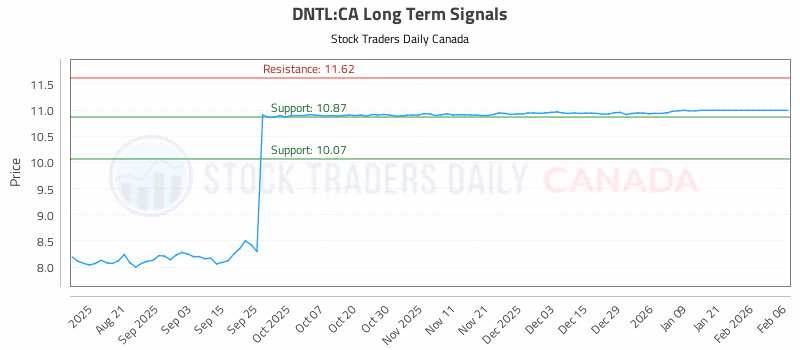 Stock Chart for DNTL:CA