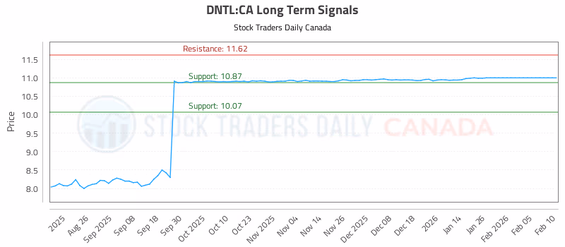 Stock Chart for DNTL:CA