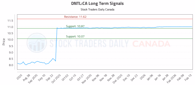 Stock Chart for DNTL:CA