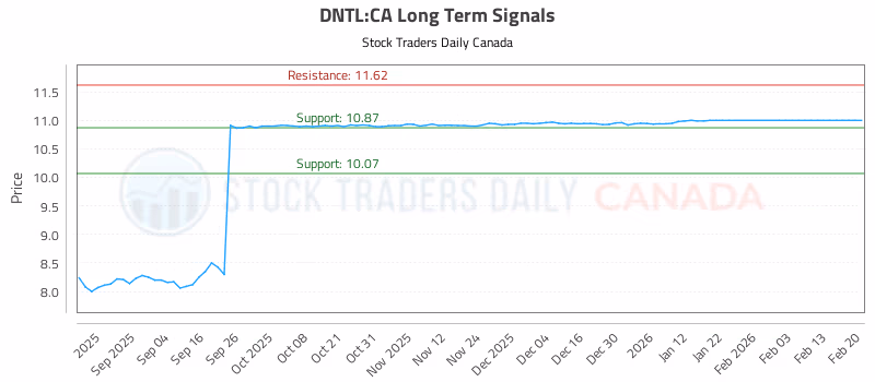 Stock Chart for DNTL:CA
