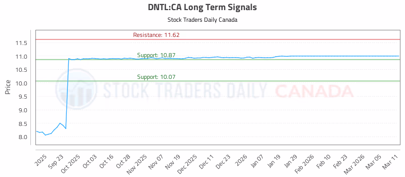 Stock Chart for DNTL:CA