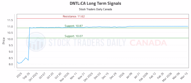 Stock Chart for DNTL:CA