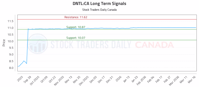 Stock Chart for DNTL:CA