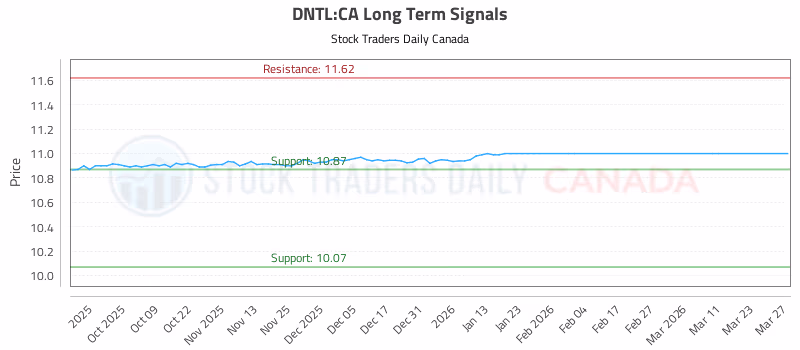 Stock Chart for DNTL:CA