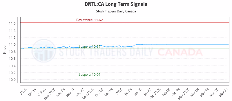 Stock Chart for DNTL:CA
