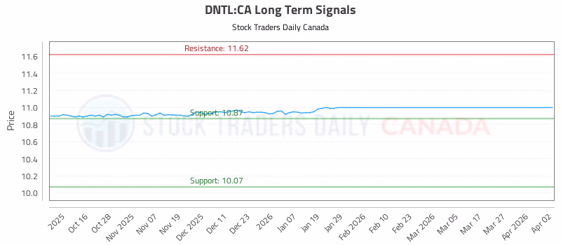 Stock Chart for DNTL:CA