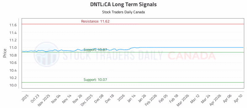 Stock Chart for DNTL:CA