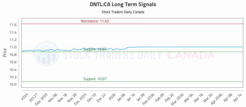 Stock Chart for DNTL:CA