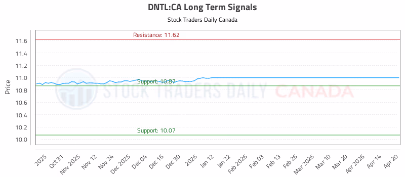 Stock Chart for DNTL:CA