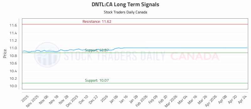 Stock Chart for DNTL:CA