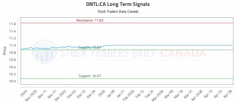 Stock Chart for DNTL:CA