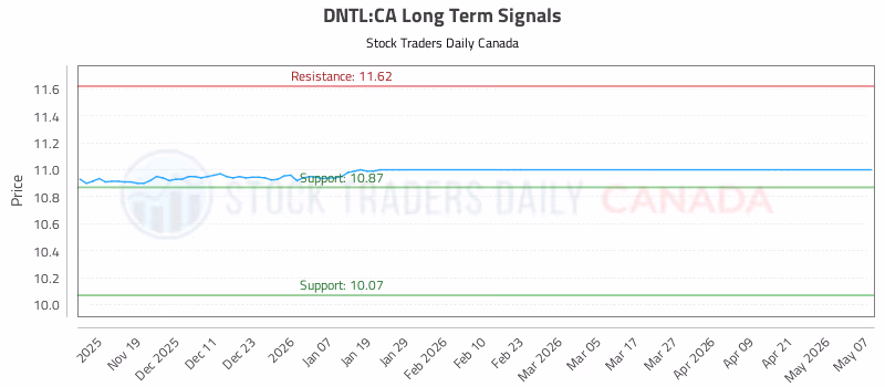 Stock Chart for DNTL:CA