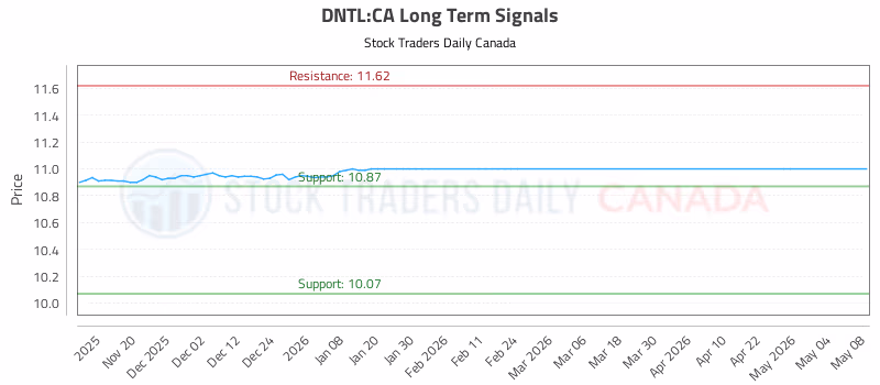 Stock Chart for DNTL:CA