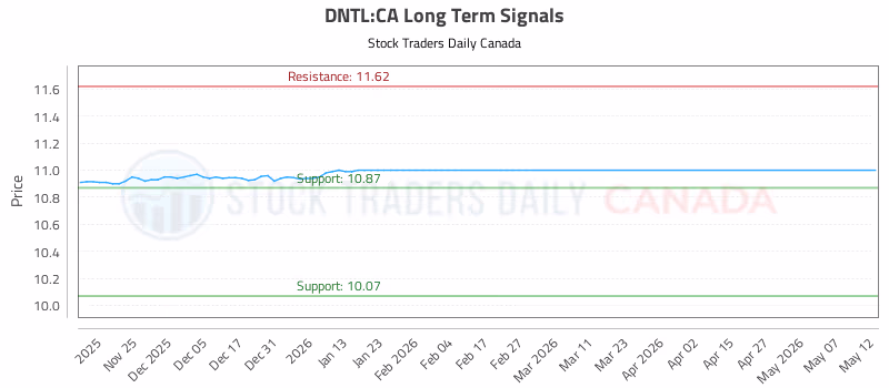 Stock Chart for DNTL:CA