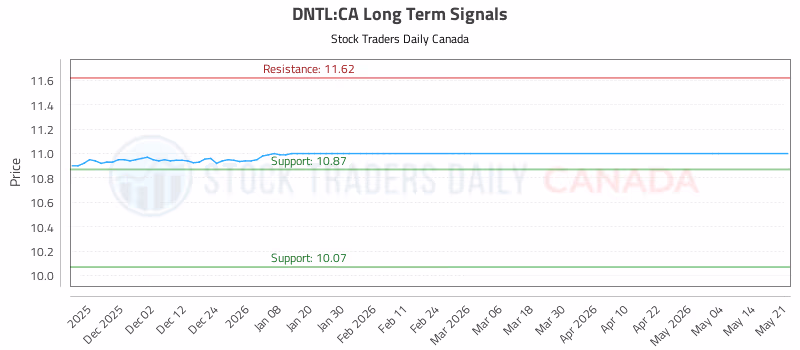Stock Chart for DNTL:CA