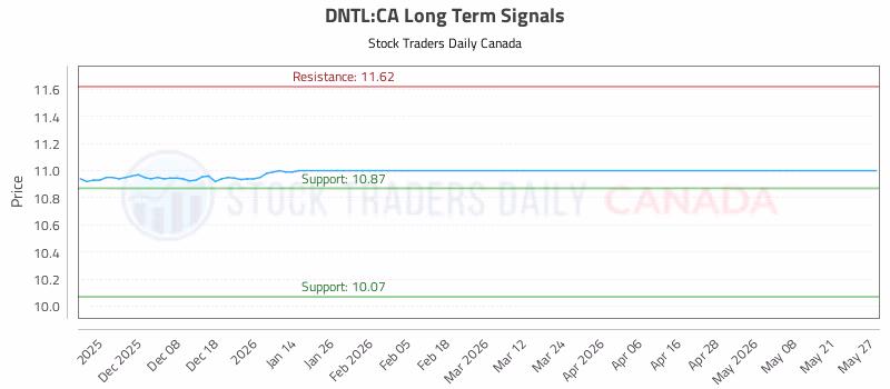 Stock Chart for DNTL:CA