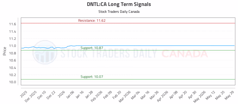 Stock Chart for DNTL:CA