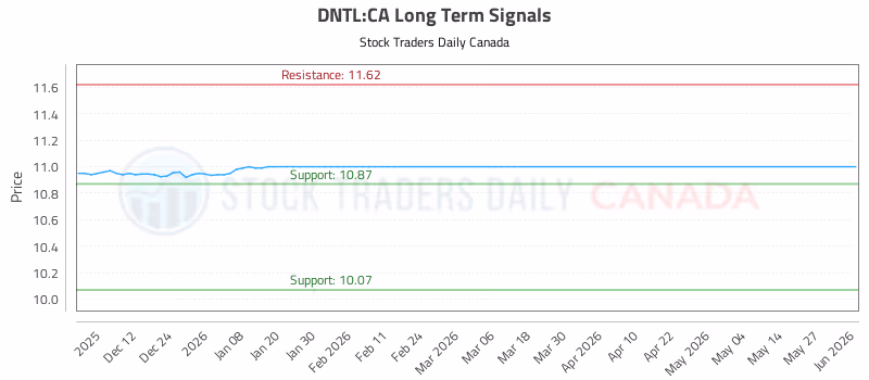 Stock Chart for DNTL:CA
