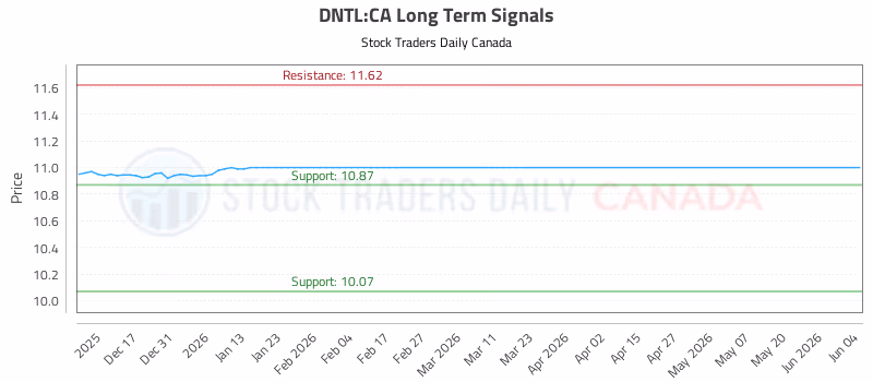Stock Chart for DNTL:CA