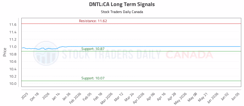 Stock Chart for DNTL:CA