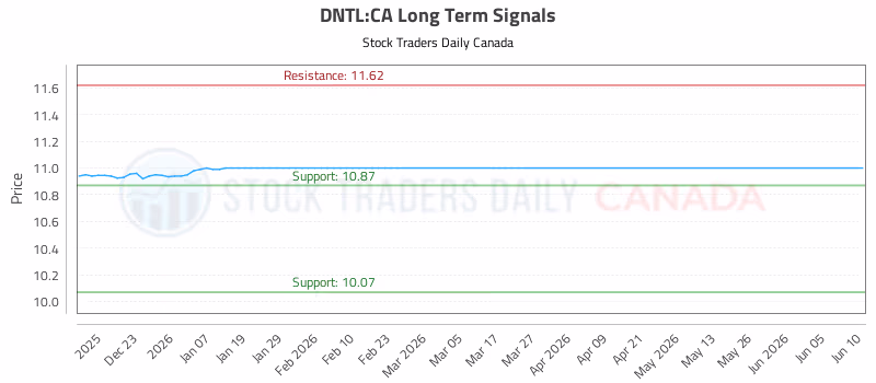 Stock Chart for DNTL:CA
