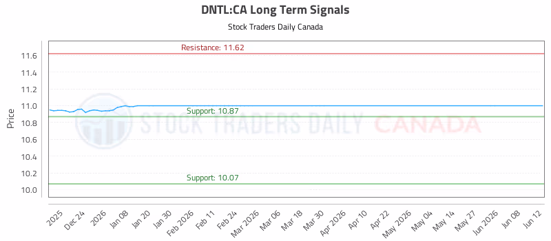 Stock Chart for DNTL:CA