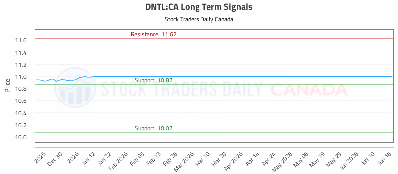 Stock Chart for DNTL:CA