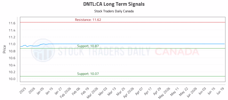 Stock Chart for DNTL:CA
