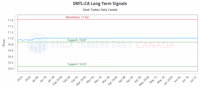 Stock Chart for DNTL:CA