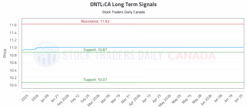 Stock Chart for DNTL:CA