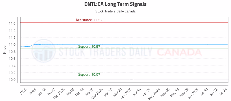 Stock Chart for DNTL:CA