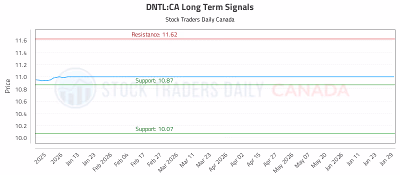 Stock Chart for DNTL:CA