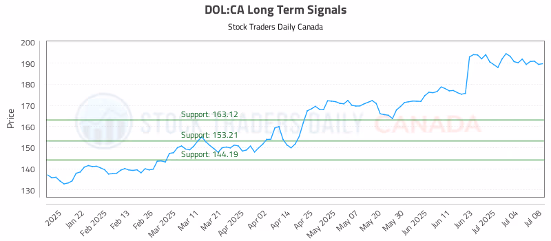 Stock Chart for DOL:CA