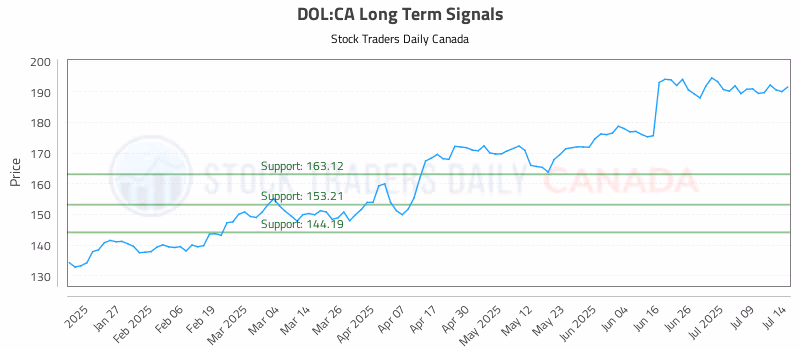 Stock Chart for DOL:CA