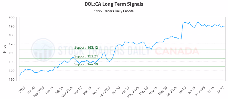 Stock Chart for DOL:CA