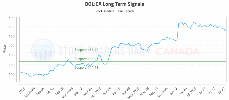 Stock Chart for DOL:CA