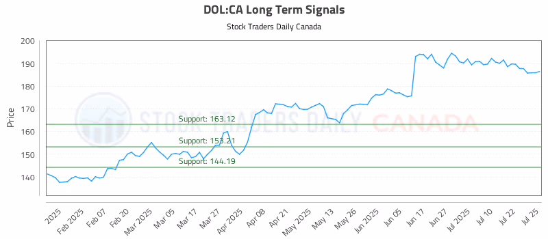 Stock Chart for DOL:CA