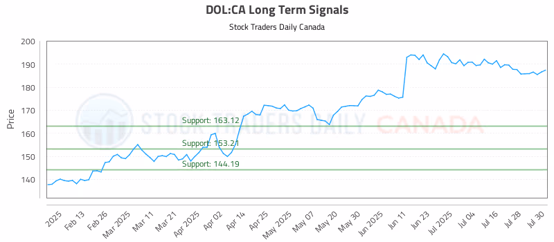 Stock Chart for DOL:CA