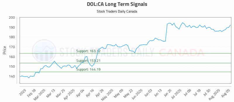 Stock Chart for DOL:CA