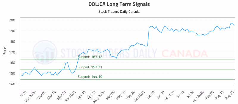 Stock Chart for DOL:CA