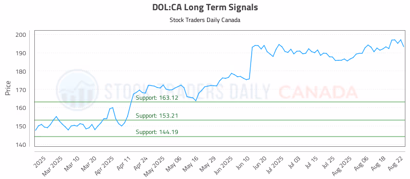 Stock Chart for DOL:CA